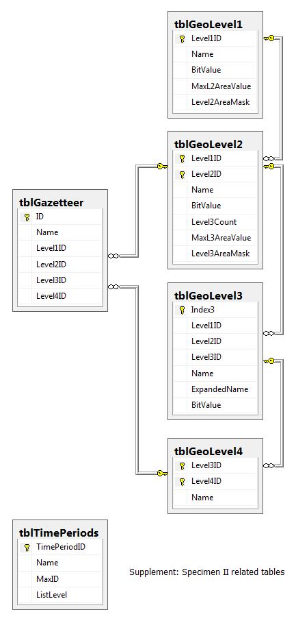 TableDiagramSuppl